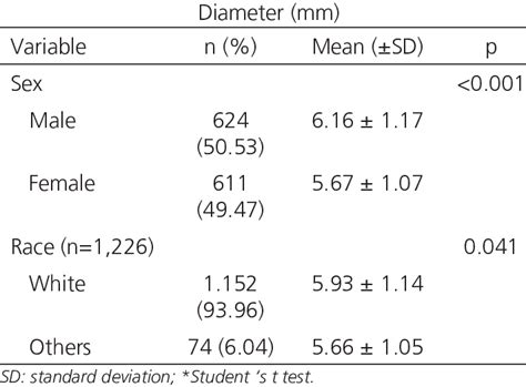 Diameter Of The Splenic Artery At Its Origin By Sex And Race