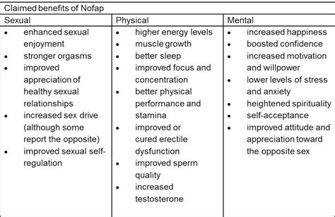 nofap can giving up masturbation really boost men s testosterone