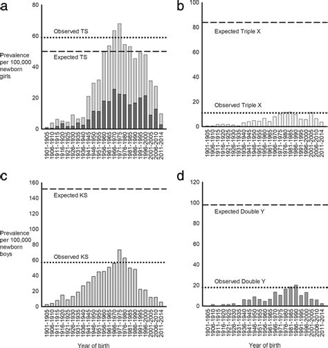 Prevalence Of Sex Chromosome Abnormalities Among Newborns A Prevalence