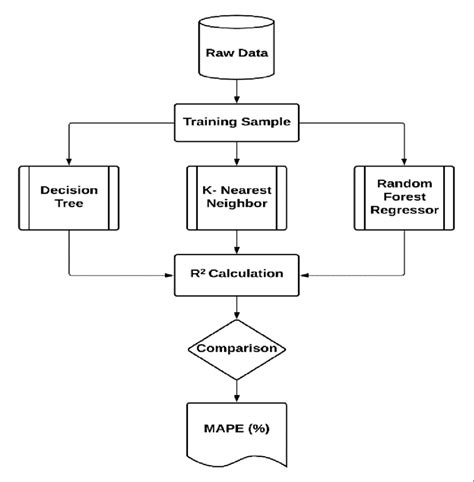 flow chart   process  scientific diagram