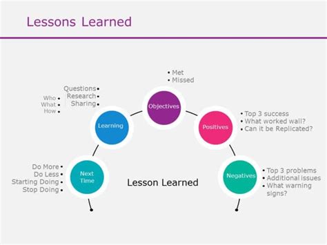 lessons learned  lessons learned templates slideuplift