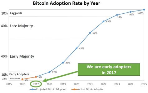 projected bitcoin adoption rate and price 1 million bitcoin by 2021