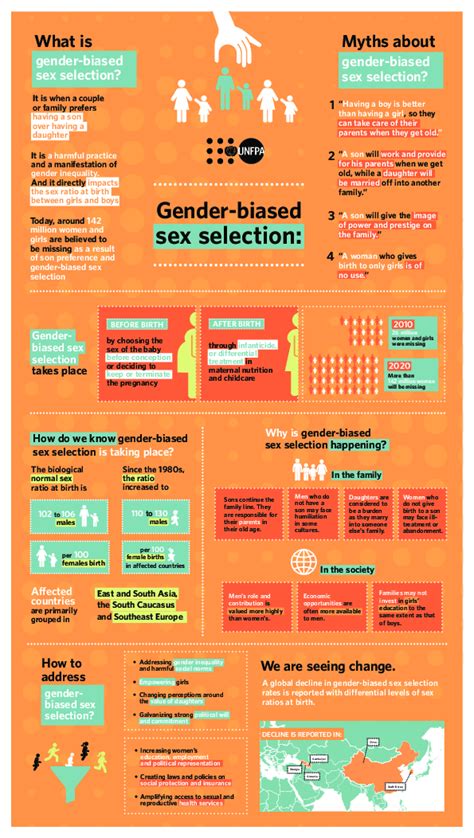 Gender Biased Sex Selections Explained Unfpa United