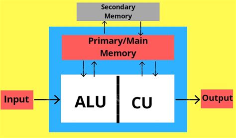 components   computer system   function