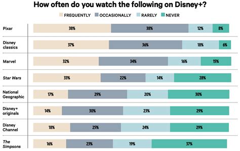 disney subscribers   interested  classic content    survey whats