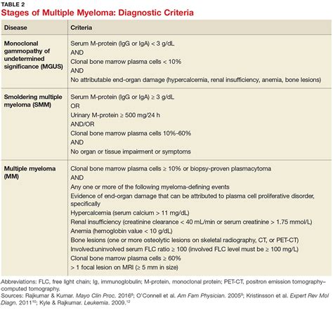 diagnosing multiple myeloma  primary care clinician reviews