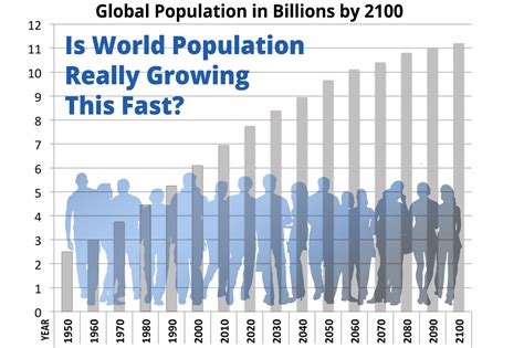global population growth  wrong