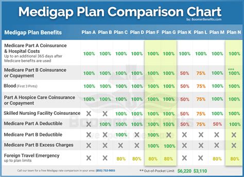 Medicare Supplement Plans Comparison Chart Compare Medicare Plans