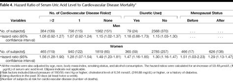 Serum Uric Acid And Cardiovascular Mortality Cardiology Jama The
