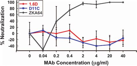 Infectivity Neutralizing Activity Of Anti Denv Hmabs Against Zikv