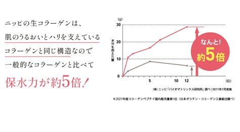 ニッピの生コラーゲンは、肌のうるおいとハリを支えているコラーゲンと同じ構造なので一般的なコラーゲンと比べて保水力が約5倍！