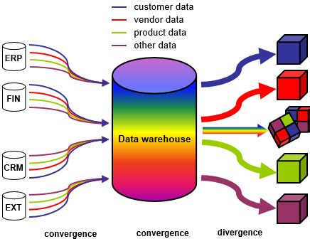 data warehouse benefits  consulting