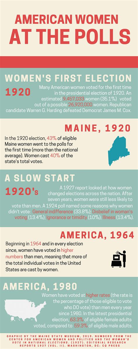 infographics 100 years to the vote maine state museum