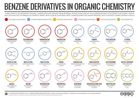 compound interest benzene derivatives  organic chemistry