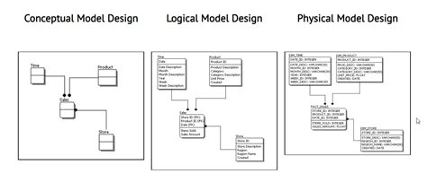 difference  logical data model