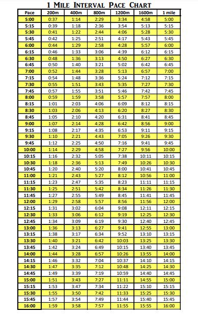 mile pace chart     interval pace calculator