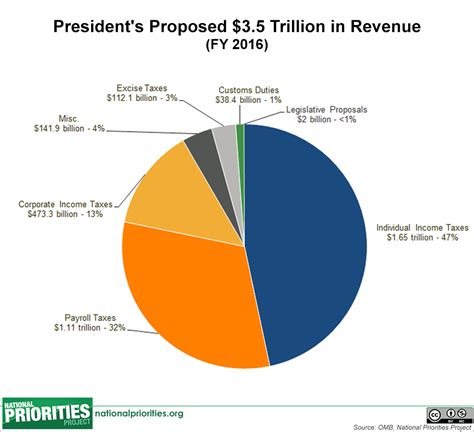 President’s 2016 Budget In Pictures