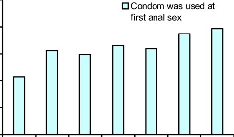 Condom Use At First Anal Sex With A Male By Age At Which First Anal Sex