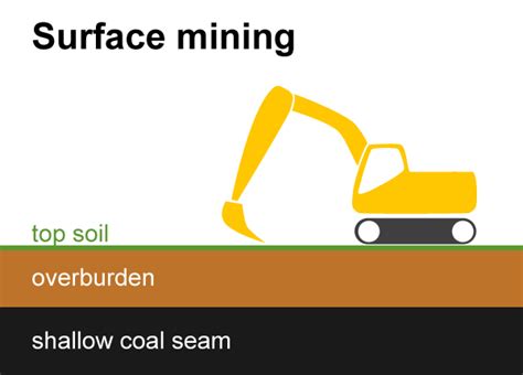 coal  production  transportation power met