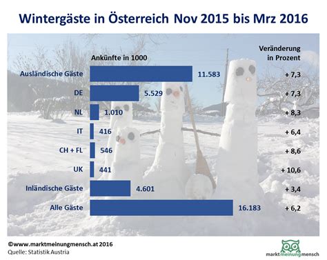 marktmeinungmensch news spannender endspurt im wintertourismus   bei gaesten und