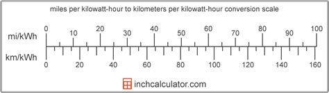 kilometers  kilowatt hour  miles  kilowatt hour conversion