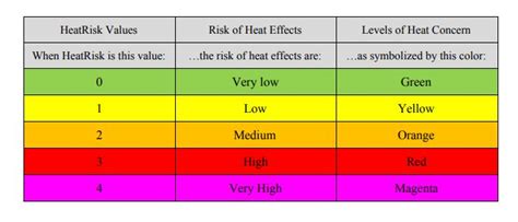 heat riskand   matters