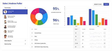 lets build  sales dashboard  react