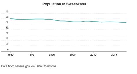 demographics sweetwater economic development