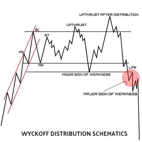 wyckoff distribution schematic outline  sir richard wyckoffs  siddharth guha medium
