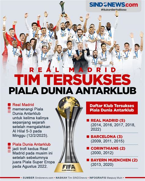 sindografis koleksi  gelar real madrid tim tersukses piala dunia