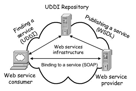 generic web services architecture  scientific diagram