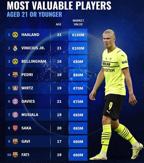 top   valuable players   world aged  years   ghanammacom