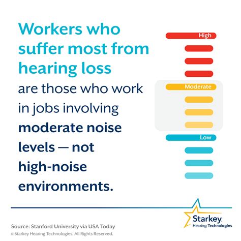 moderately loud work places   hearing loss