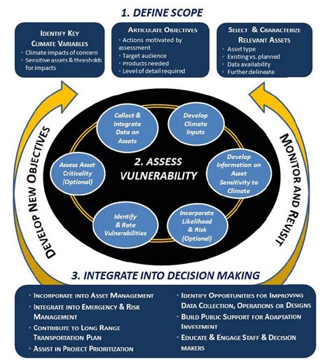 fhwa vulnerability assessment framework  climate resilience toolkit