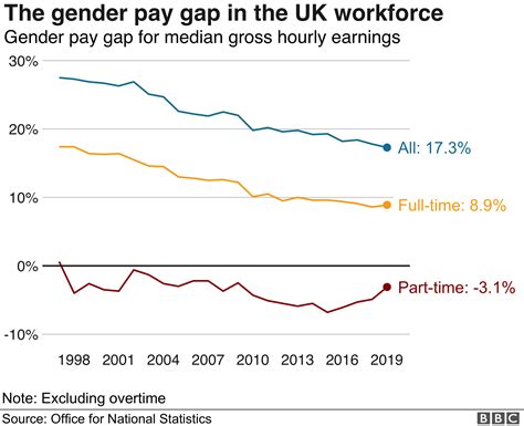 Gender Pay Gap Progress Dismally Slow Says Charity Bbc News