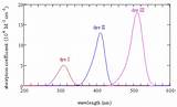 Cyanine Dyes Absorption Spectra Dye Libretexts Chemwiki Figure Pageindex sketch template