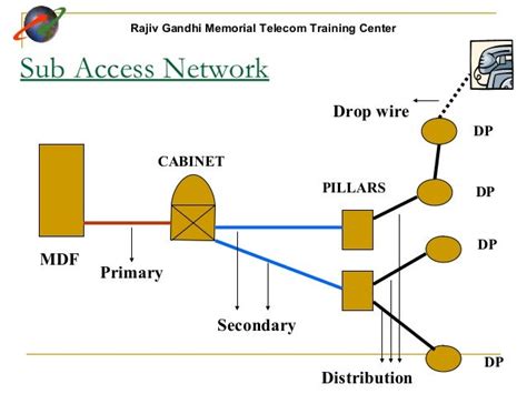 access network