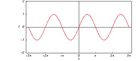 sine introduction   sine function