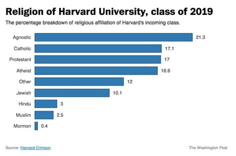 There Are More Atheists And Agnostics Entering Harvard Than Protestants