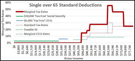 social security taxed  income tax walls
