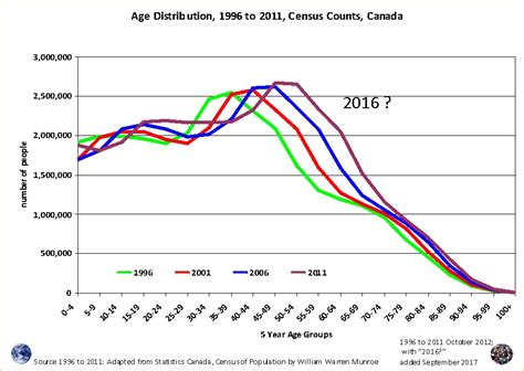 Comparing The 2016 Census Counts With The 2016 Population Projections