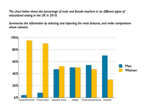 ielts writing task  types