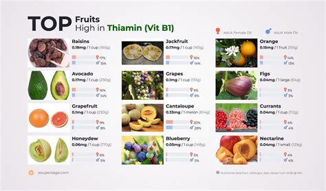 Top Fruits High In Thiamin Vit B1