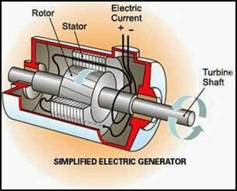 electrical  electronics engineering simplified electric generator
