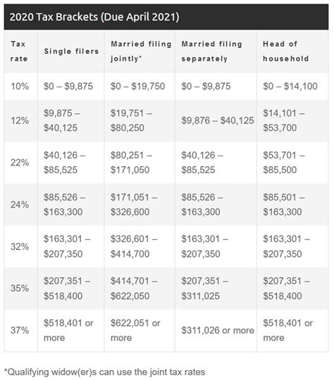 irs tax brackets  table federal withholding tables