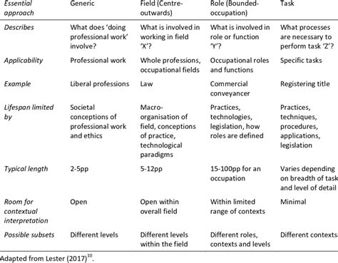 levels  competence description  table