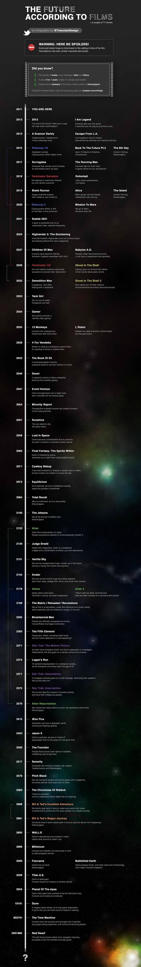 The Future According To Films Imgur