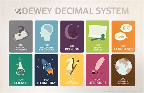dewey decimal system poster   creation   req flickr