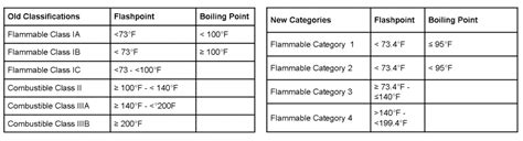 flammable liquids classification chart