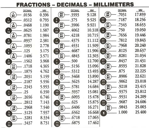 fraction  decimal conversion chart daco